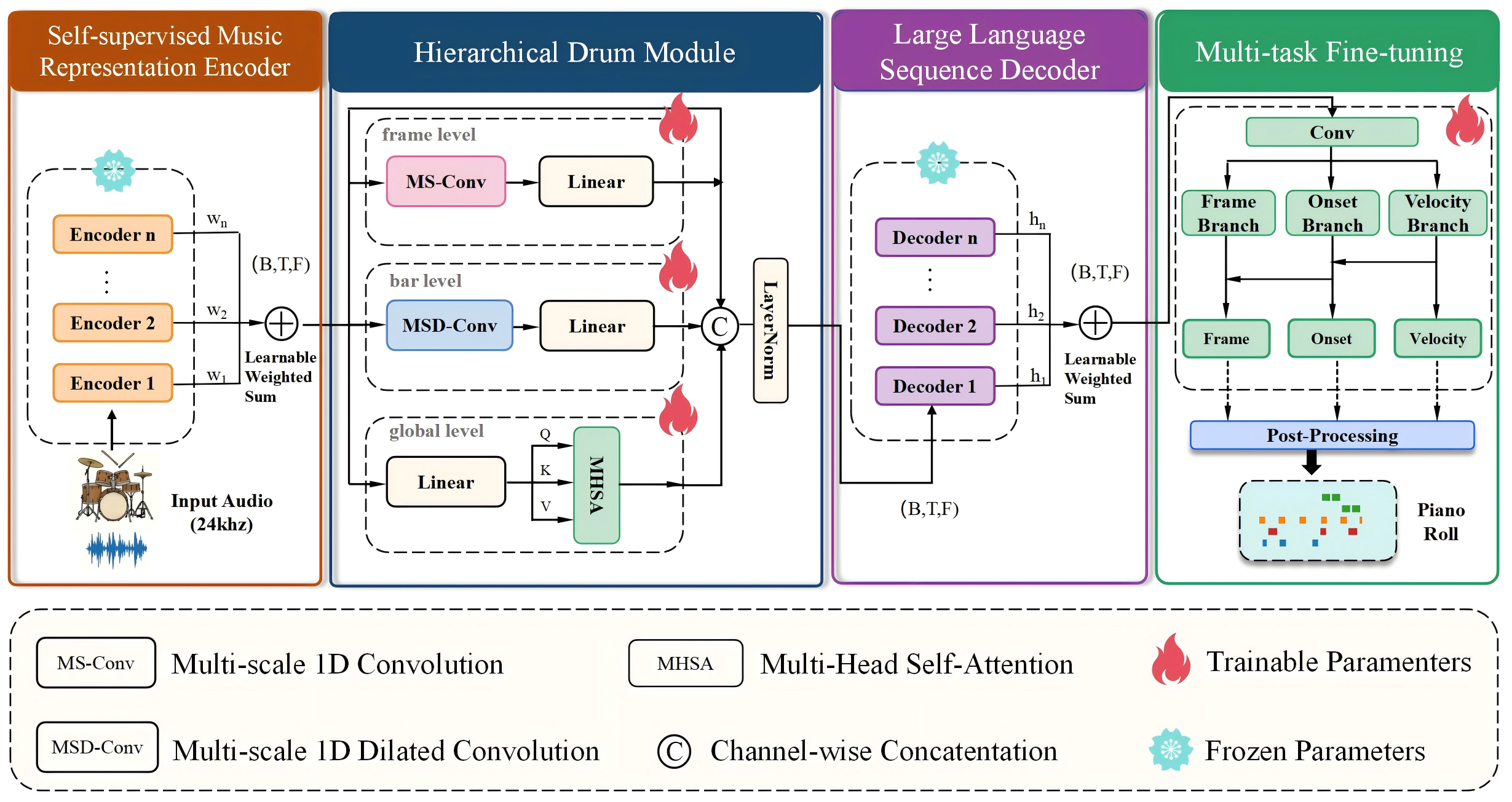 Overall model architecture
